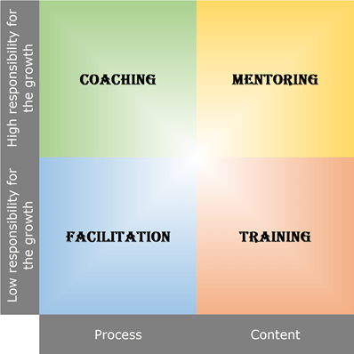 Coaching vs. Mentoring Australia | Training vs Facilitation Australia